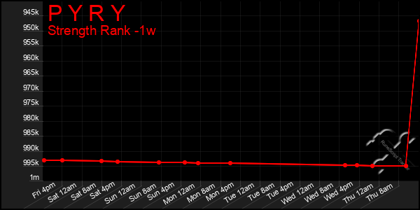 Last 7 Days Graph of P Y R Y