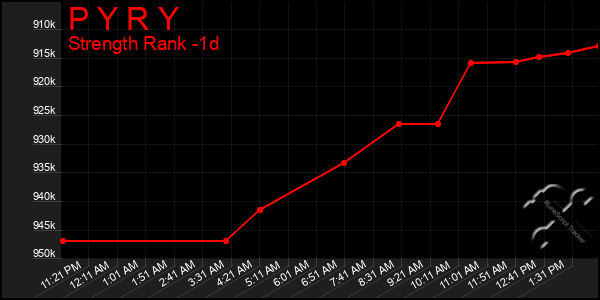 Last 24 Hours Graph of P Y R Y