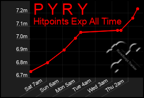 Total Graph of P Y R Y