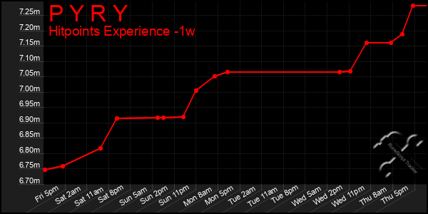 Last 7 Days Graph of P Y R Y