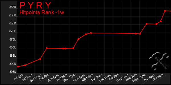 Last 7 Days Graph of P Y R Y