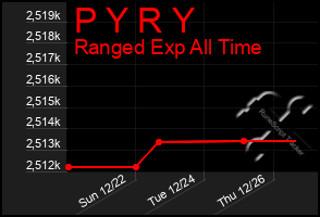 Total Graph of P Y R Y