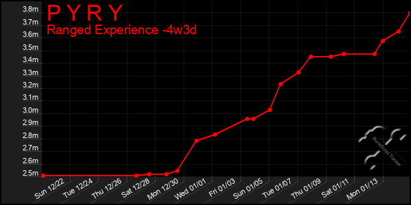 Last 31 Days Graph of P Y R Y