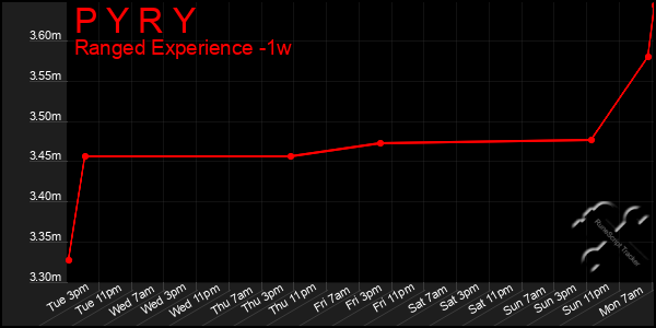 Last 7 Days Graph of P Y R Y