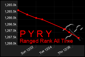 Total Graph of P Y R Y