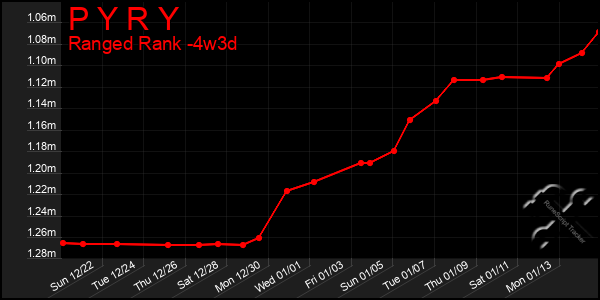 Last 31 Days Graph of P Y R Y