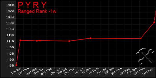 Last 7 Days Graph of P Y R Y