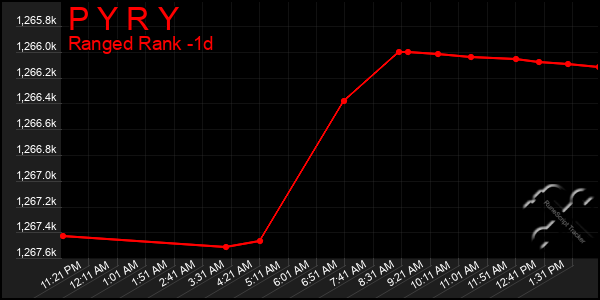 Last 24 Hours Graph of P Y R Y