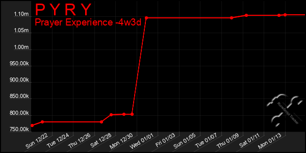 Last 31 Days Graph of P Y R Y