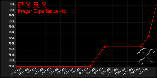 Last 24 Hours Graph of P Y R Y