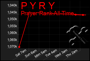 Total Graph of P Y R Y