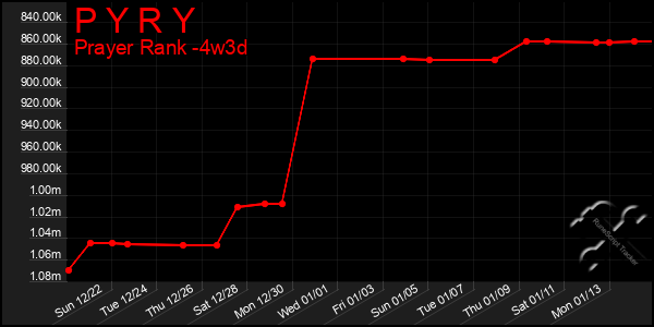 Last 31 Days Graph of P Y R Y