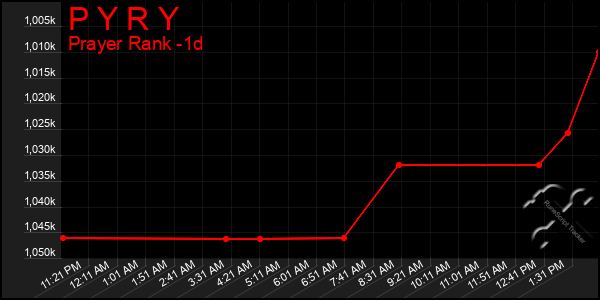 Last 24 Hours Graph of P Y R Y