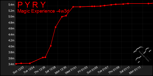 Last 31 Days Graph of P Y R Y