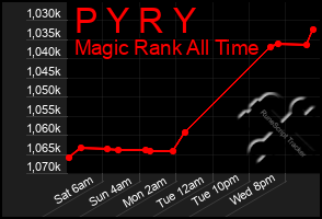 Total Graph of P Y R Y