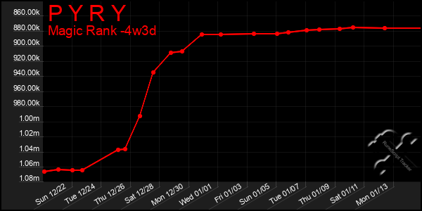 Last 31 Days Graph of P Y R Y