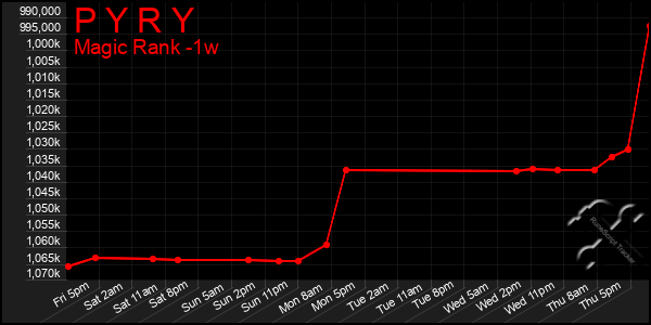 Last 7 Days Graph of P Y R Y