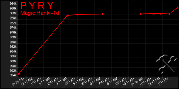 Last 24 Hours Graph of P Y R Y