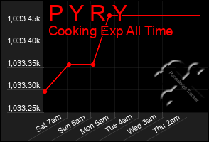 Total Graph of P Y R Y