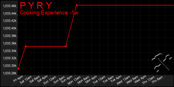 Last 7 Days Graph of P Y R Y