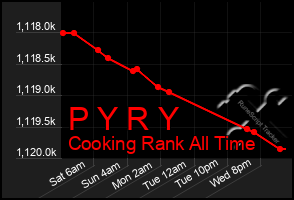 Total Graph of P Y R Y