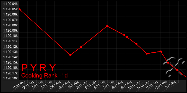 Last 24 Hours Graph of P Y R Y