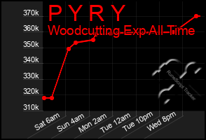 Total Graph of P Y R Y