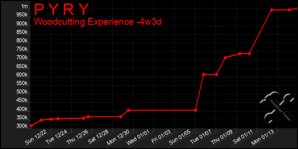 Last 31 Days Graph of P Y R Y