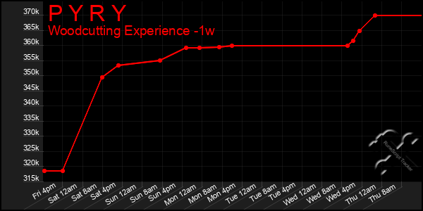 Last 7 Days Graph of P Y R Y