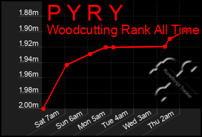 Total Graph of P Y R Y