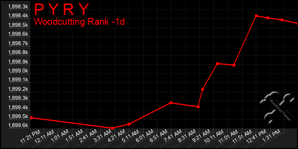 Last 24 Hours Graph of P Y R Y