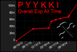 Total Graph of P Y Y K K I