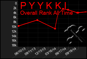 Total Graph of P Y Y K K I