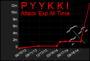 Total Graph of P Y Y K K I