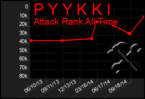 Total Graph of P Y Y K K I