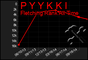 Total Graph of P Y Y K K I