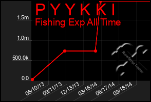 Total Graph of P Y Y K K I