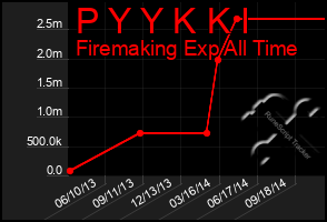 Total Graph of P Y Y K K I