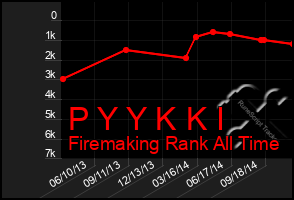 Total Graph of P Y Y K K I