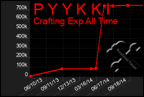 Total Graph of P Y Y K K I