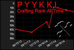 Total Graph of P Y Y K K I