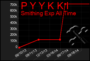 Total Graph of P Y Y K K I