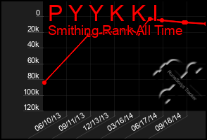 Total Graph of P Y Y K K I