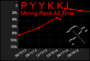 Total Graph of P Y Y K K I