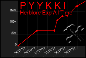 Total Graph of P Y Y K K I