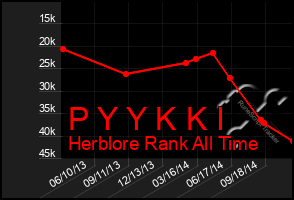 Total Graph of P Y Y K K I