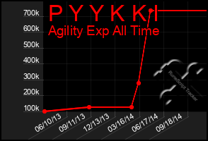 Total Graph of P Y Y K K I