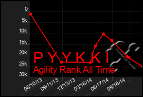 Total Graph of P Y Y K K I