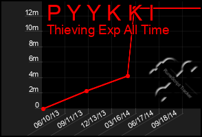 Total Graph of P Y Y K K I