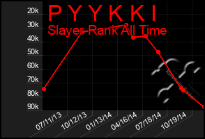 Total Graph of P Y Y K K I